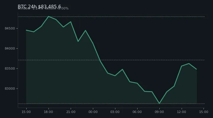 비트코인(BTC) 최근 24시간 USD 추세 — $83,485.6·창 -1.14%·김치 -0.00%·고 $85,060.8·저 $82,566.4