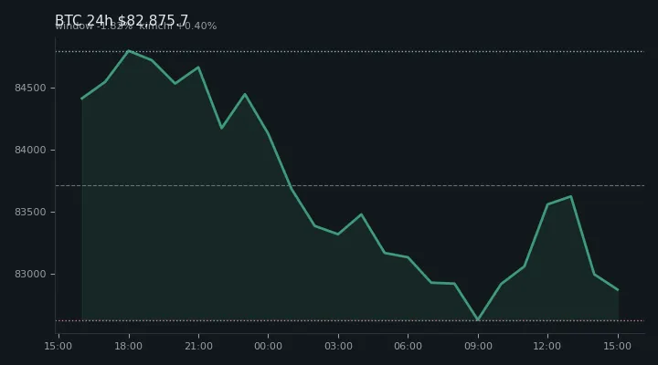 비트코인(BTC) 최근 24시간 USD 추세 — $82,875.7·창 -1.82%·김치 +0.40%·고 $85,060.8·저 $82,566.4