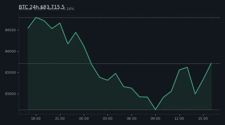 비트코인(BTC) 최근 24시간 USD 추세 — $83,715.5·창 -0.98%·김치 +0.16%·고 $85,060.8·저 $82,566.4