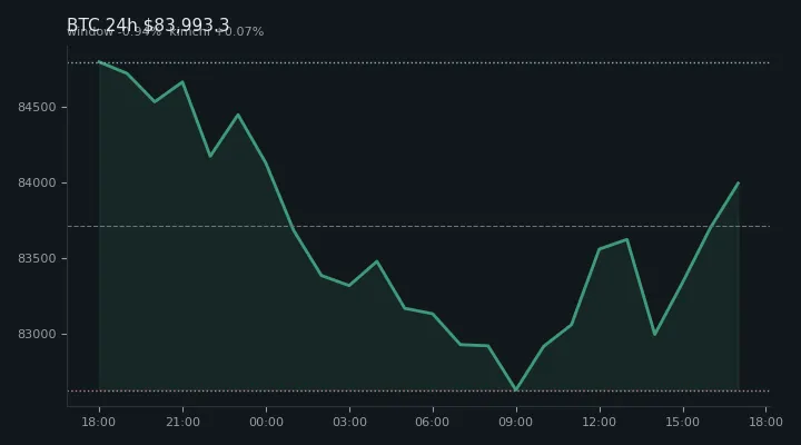 비트코인(BTC) 최근 24시간 USD 추세 — $83,993.3·창 -0.94%·김치 +0.07%·고 $85,060.8·저 $82,566.4