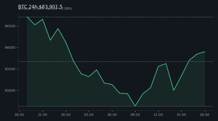 비트코인(BTC) 최근 24시간 USD 추세 — $83,901.5·창 -0.96%·김치 +0.08%·고 $85,060.8·저 $82,566.4