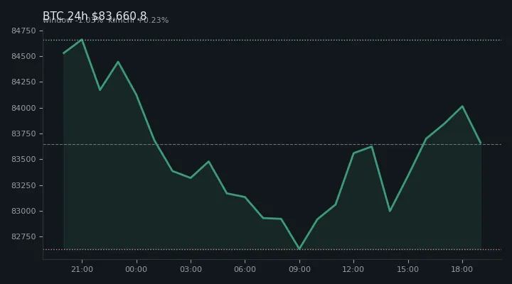 비트코인(BTC) 최근 24시간 USD 추세 — $83,660.8·창 -1.03%·김치 +0.23%·고 $85,060.8·저 $82,566.4
