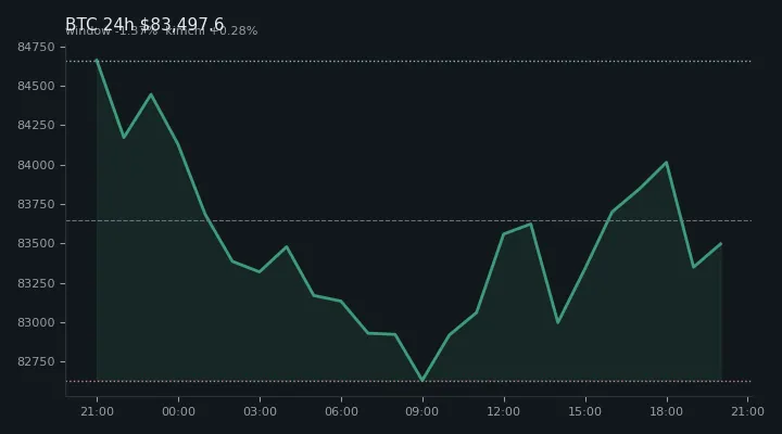 비트코인(BTC) 최근 24시간 USD 추세 — $83,497.6·창 -1.37%·김치 +0.28%·고 $85,060.8·저 $82,566.4