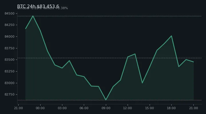 비트코인(BTC) 최근 24시간 USD 추세 — $83,453.6·창 -0.85%·김치 +0.38%·고 $85,060.8·저 $82,566.4