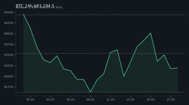 비트코인(BTC) 최근 24시간 USD 추세 — $83,194.5·창 -1.48%·김치 +0.46%·고 $85,060.8·저 $82,566.4