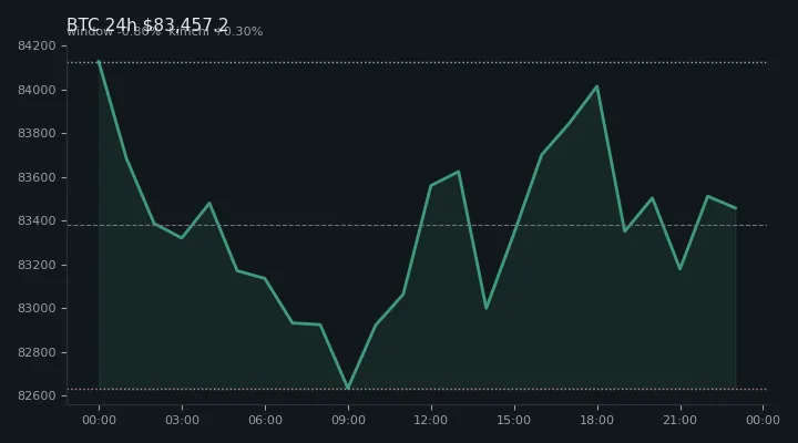 비트코인(BTC) 최근 24시간 USD 추세 — $83,457.2·창 -0.80%·김치 +0.30%·고 $85,060.8·저 $82,566.4