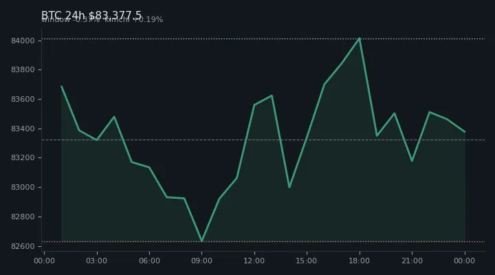 비트코인(BTC) 최근 24시간 USD 추세 — $83,377.5·창 -0.37%·김치 +0.19%·고 $84,338.1·저 $82,566.4