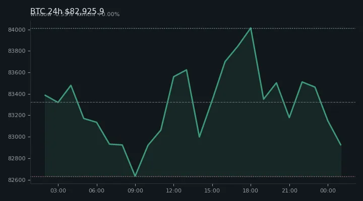 비트코인(BTC) 최근 24시간 USD 추세 — $82,925.9·창 -0.55%·김치 +0.00%·고 $84,338.1·저 $82,566.4
