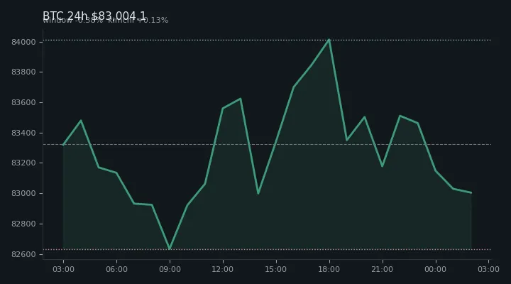 비트코인(BTC) 최근 24시간 USD 추세 — $83,004.1·창 -0.38%·김치 +0.13%·고 $84,338.1·저 $82,566.4