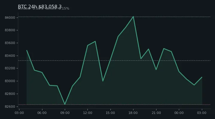 비트코인(BTC) 최근 24시간 USD 추세 — $83,058.3·창 -0.50%·김치 -0.15%·고 $84,338.1·저 $82,566.4