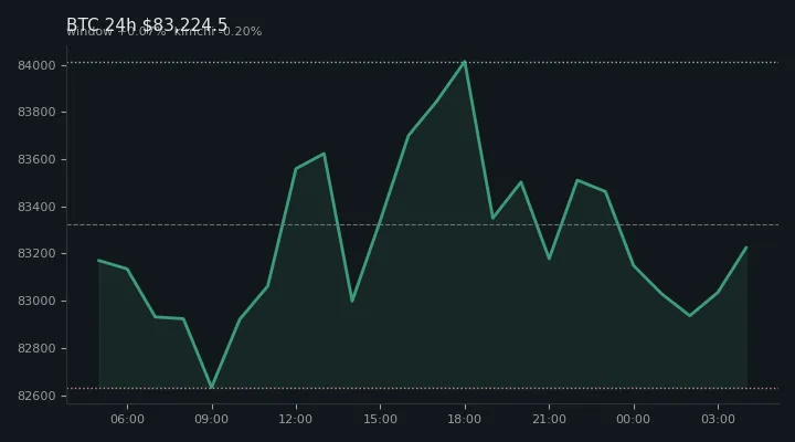 비트코인(BTC) 최근 24시간 USD 추세 — $83,224.5·창 +0.07%·김치 -0.20%·고 $84,338.1·저 $82,566.4