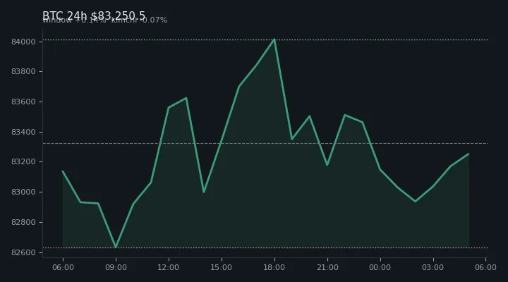 비트코인(BTC) 최근 24시간 USD 추세 — $83,250.5·창 +0.14%·김치 -0.07%·고 $84,338.1·저 $82,566.4