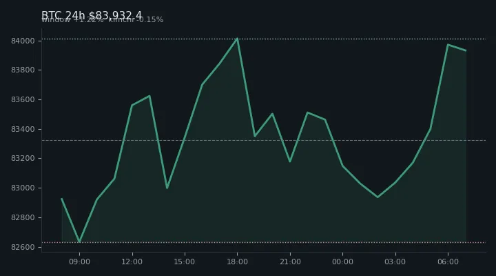 비트코인(BTC) 최근 24시간 USD 추세 — $83,932.4·창 +1.22%·김치 -0.15%·고 $84,338.1·저 $82,566.4
