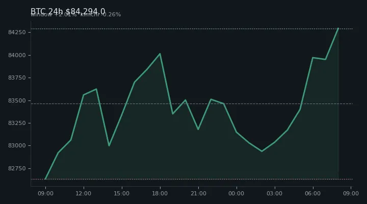 비트코인(BTC) 최근 24시간 USD 추세 — $84,294.0·창 +2.01%·김치 -0.26%·고 $84,338.1·저 $82,566.4