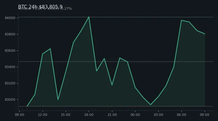 비트코인(BTC) 최근 24시간 USD 추세 — $83,805.9·창 +1.07%·김치 -0.27%·고 $84,338.1·저 $82,568.9