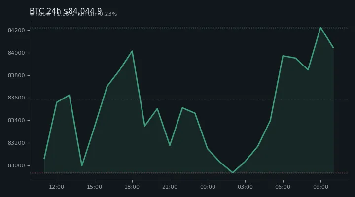 비트코인(BTC) 최근 24시간 USD 추세 — $84,044.9·창 +1.18%·김치 -0.23%·고 $84,338.1·저 $82,568.9