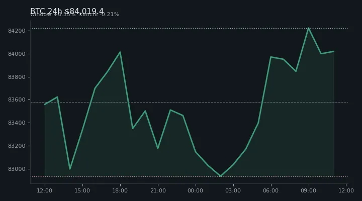 비트코인(BTC) 최근 24시간 USD 추세 — $84,019.4·창 +0.55%·김치 -0.21%·고 $84,338.1·저 $82,568.9