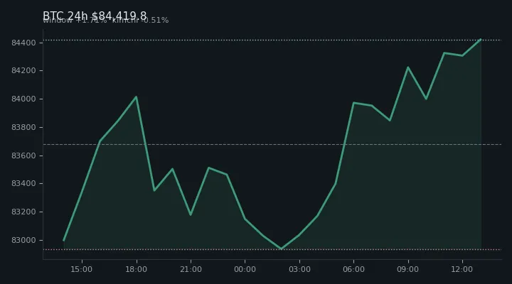 비트코인(BTC) 최근 24시간 USD 추세 — $84,419.8·창 +1.71%·김치 -0.51%·고 $84,464.6·저 $82,568.9