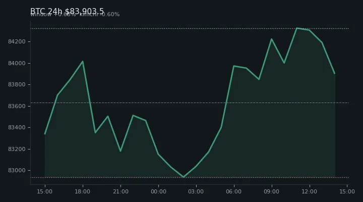 비트코인(BTC) 최근 24시간 USD 추세 — $83,903.5·창 +0.68%·김치 -0.60%·고 $84,527.1·저 $82,735.1