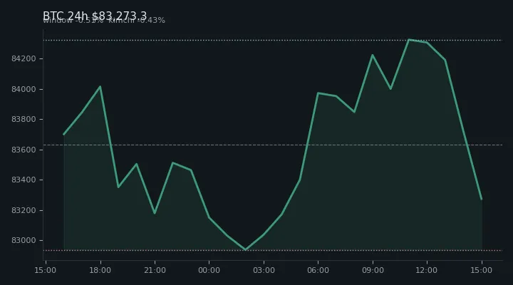 비트코인(BTC) 최근 24시간 USD 추세 — $83,273.3·창 -0.51%·김치 -0.43%·고 $84,527.1·저 $82,735.1