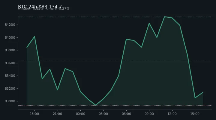 비트코인(BTC) 최근 24시간 USD 추세 — $83,134.7·창 -0.85%·김치 -0.27%·고 $84,527.1·저 $82,735.1