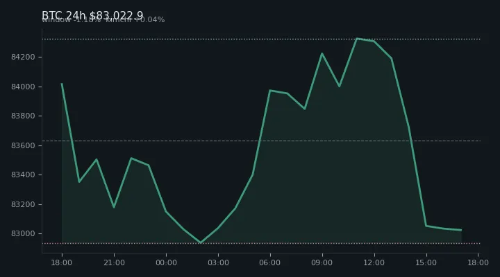 비트코인(BTC) 최근 24시간 USD 추세 — $83,022.9·창 -1.18%·김치 +0.04%·고 $84,527.1·저 $82,735.1