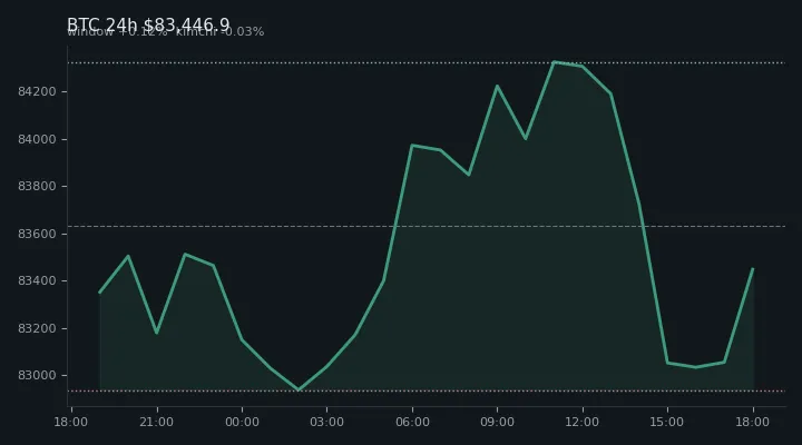 비트코인(BTC) 최근 24시간 USD 추세 — $83,446.9·창 +0.12%·김치 -0.03%·고 $84,527.1·저 $82,735.1