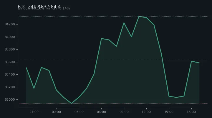 비트코인(BTC) 최근 24시간 USD 추세 — $83,584.4·창 +0.10%·김치 -0.14%·고 $84,527.1·저 $82,735.1