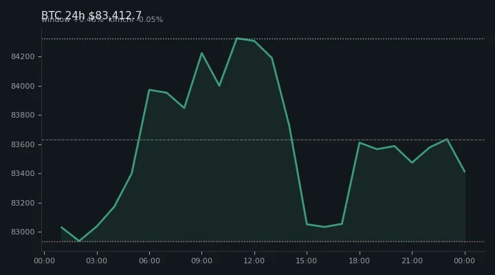 비트코인(BTC) 최근 24시간 USD 추세 — $83,412.7·창 +0.46%·김치 -0.05%·고 $84,527.1·저 $82,735.1