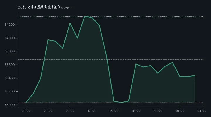 비트코인(BTC) 최근 24시간 USD 추세 — $83,435.5·창 +0.48%·김치 +0.29%·고 $84,527.1·저 $82,828.4