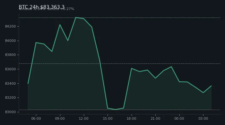 비트코인(BTC) 최근 24시간 USD 추세 — $83,363.3·창 -0.04%·김치 +0.27%·고 $84,527.1·저 $82,879.2