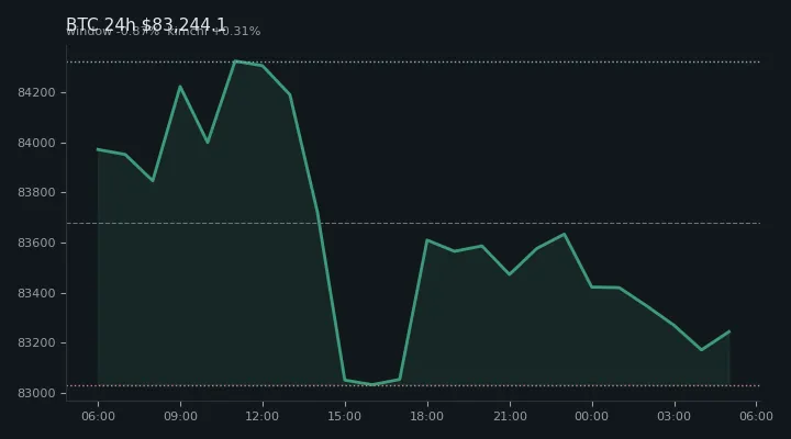 비트코인(BTC) 최근 24시간 USD 추세 — $83,244.1·창 -0.87%·김치 +0.31%·고 $84,527.1·저 $82,879.2
