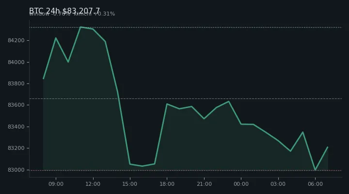 비트코인(BTC) 최근 24시간 USD 추세 — $83,207.7·창 -0.76%·김치 +0.31%·고 $84,527.1·저 $82,879.2