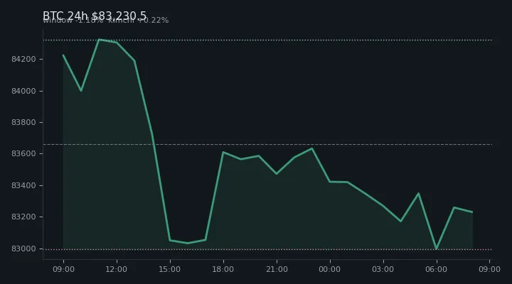 비트코인(BTC) 최근 24시간 USD 추세 — $83,230.5·창 -1.18%·김치 +0.22%·고 $84,527.1·저 $82,879.2