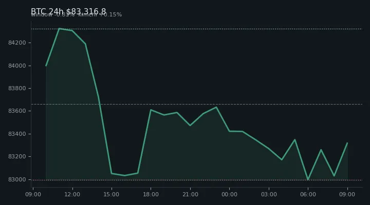 비트코인(BTC) 최근 24시간 USD 추세 — $83,316.8·창 -0.81%·김치 +0.15%·고 $84,527.1·저 $82,879.2