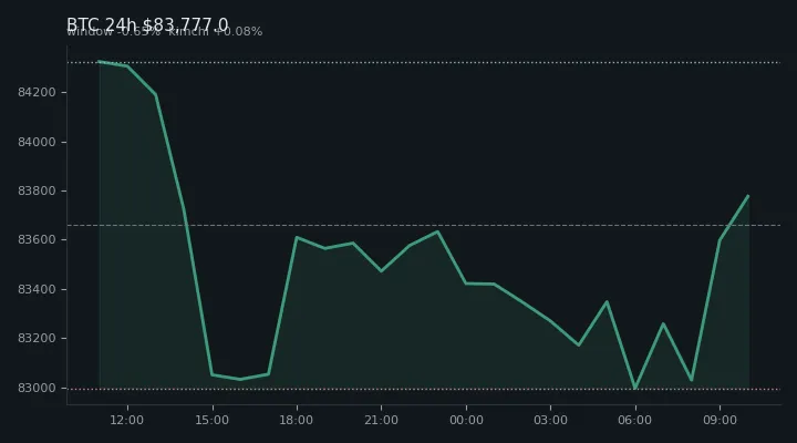 비트코인(BTC) 최근 24시간 USD 추세 — $83,777.0·창 -0.65%·김치 +0.08%·고 $84,527.1·저 $82,879.2