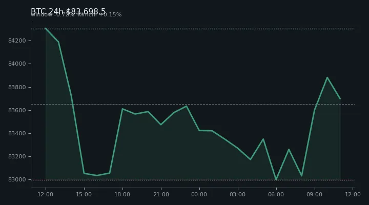 비트코인(BTC) 최근 24시간 USD 추세 — $83,698.5·창 -0.72%·김치 +0.15%·고 $84,527.1·저 $82,879.2