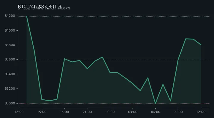 비트코인(BTC) 최근 24시간 USD 추세 — $83,801.3·창 -0.46%·김치 +0.07%·고 $84,527.1·저 $82,879.2