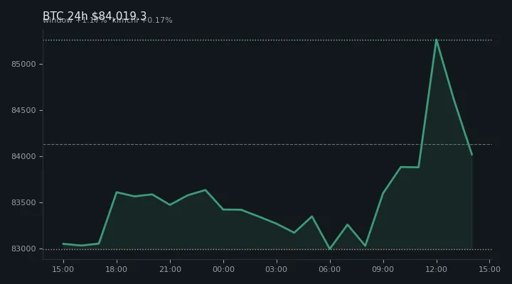 비트코인(BTC) 최근 24시간 USD 추세 — $84,019.3·창 +1.17%·김치 +0.17%·고 $85,604.0·저 $82,879.2