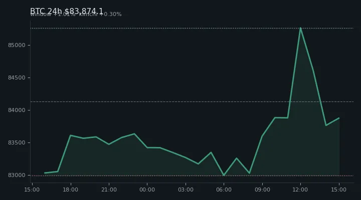 비트코인(BTC) 최근 24시간 USD 추세 — $83,874.1·창 +1.01%·김치 +0.30%·고 $85,604.0·저 $82,884.3