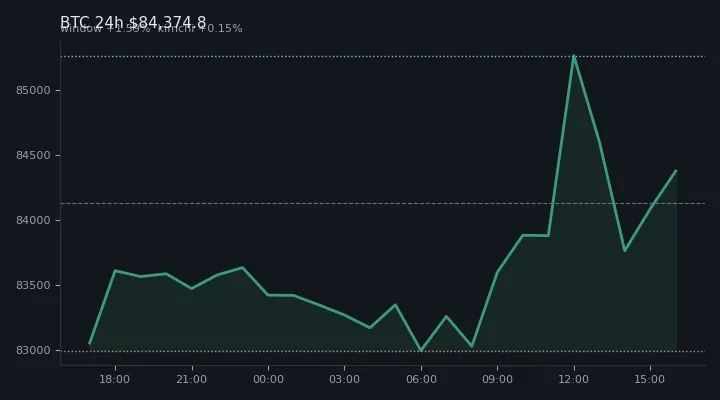 비트코인(BTC) 최근 24시간 USD 추세 — $84,374.8·창 +1.59%·김치 +0.15%·고 $85,604.0·저 $82,920.1