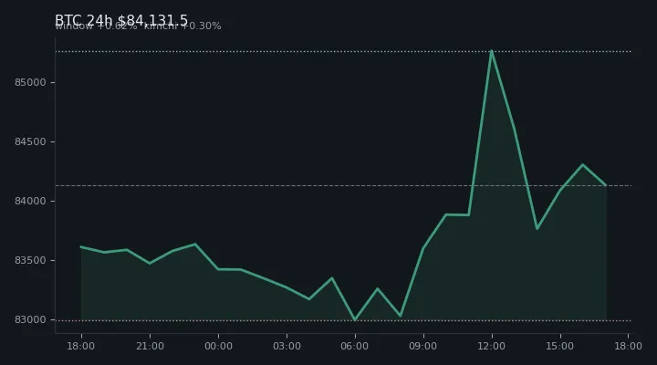 비트코인(BTC) 최근 24시간 USD 추세 — $84,131.5·창 +0.62%·김치 +0.30%·고 $85,604.0·저 $82,920.1