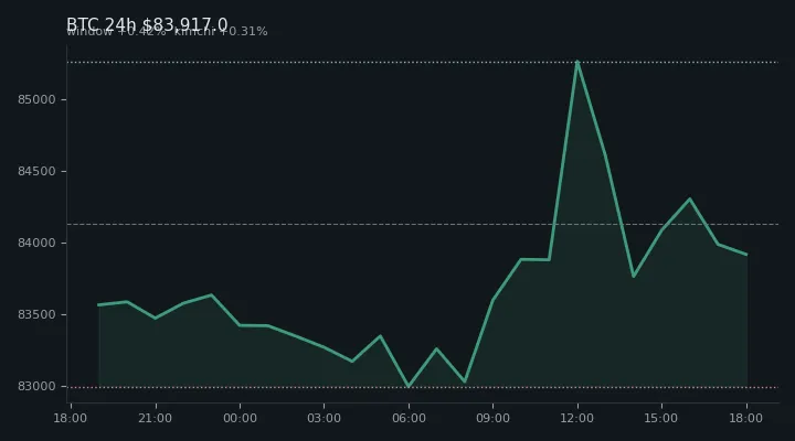비트코인(BTC) 최근 24시간 USD 추세 — $83,917.0·창 +0.42%·김치 +0.31%·고 $85,604.0·저 $82,920.1