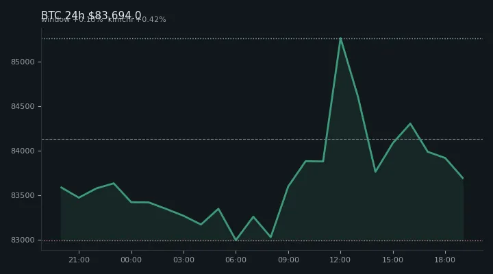 비트코인(BTC) 최근 24시간 USD 추세 — $83,694.0·창 +0.13%·김치 +0.42%·고 $85,604.0·저 $82,920.1