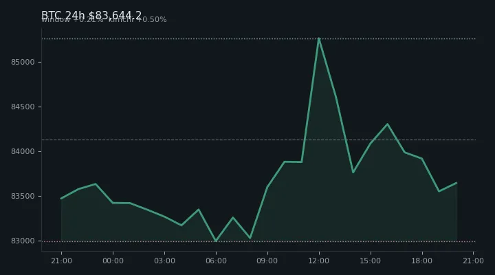 비트코인(BTC) 최근 24시간 USD 추세 — $83,644.2·창 +0.21%·김치 +0.50%·고 $85,604.0·저 $82,920.1