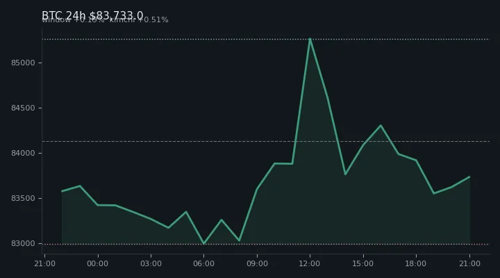 비트코인(BTC) 최근 24시간 USD 추세 — $83,733.0·창 +0.19%·김치 +0.51%·고 $85,604.0·저 $82,920.1
