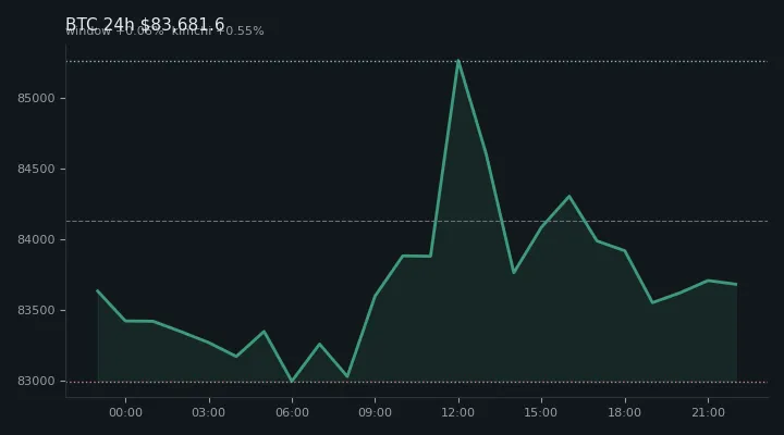 비트코인(BTC) 최근 24시간 USD 추세 — $83,681.6·창 +0.06%·김치 +0.55%·고 $85,604.0·저 $82,920.1