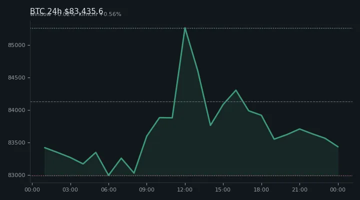 비트코인(BTC) 최근 24시간 USD 추세 — $83,435.6·창 +0.02%·김치 +0.56%·고 $85,604.0·저 $82,920.1