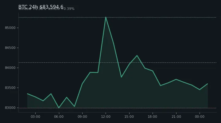 비트코인(BTC) 최근 24시간 USD 추세 — $83,594.6·창 +0.30%·김치 +0.39%·고 $85,604.0·저 $82,920.1