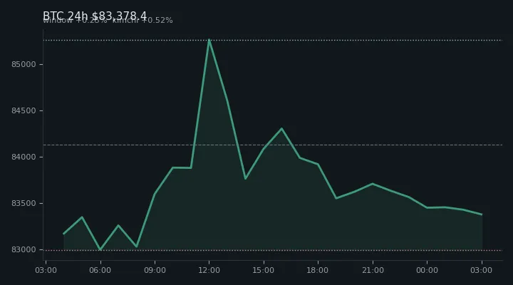 비트코인(BTC) 최근 24시간 USD 추세 — $83,378.4·창 +0.25%·김치 +0.52%·고 $85,604.0·저 $82,920.1
